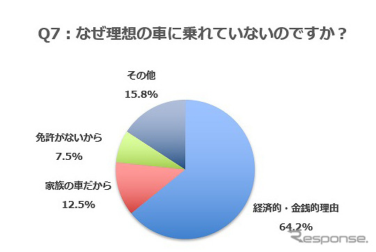 なぜ理想の車に乗れていないのですか?《図版提供 ナイル》