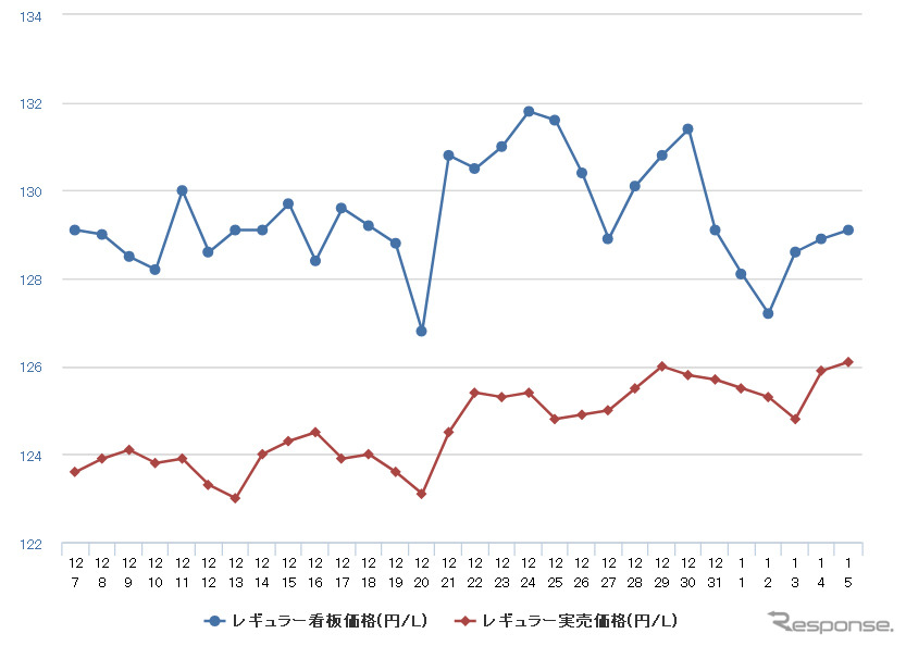 レギュラーガソリン実売価格（「e燃費」調べ）