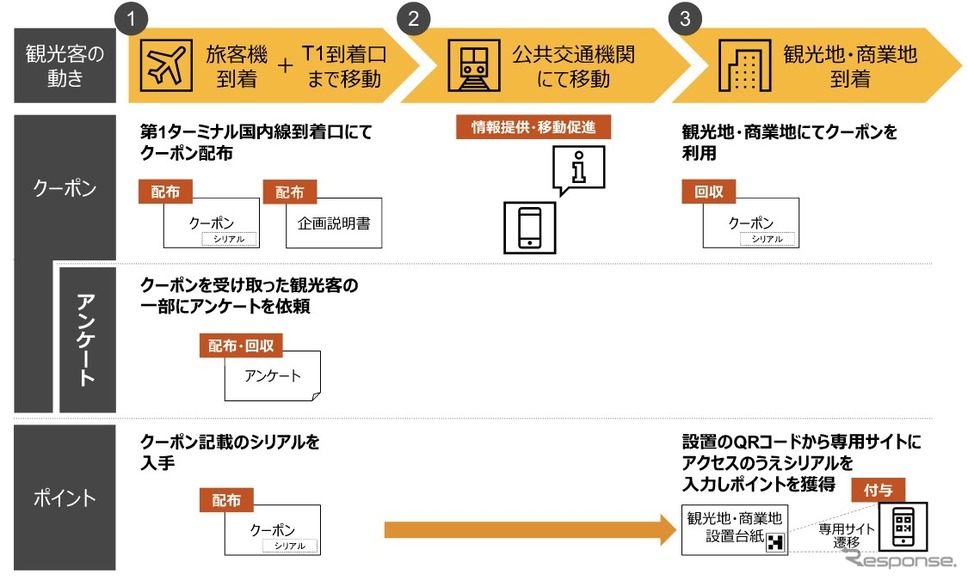 実証実験のフロー《画像提供 PwCコンサルティング》