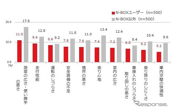 現在のクルマに対するストレス度《図版提供 本田技研工業》