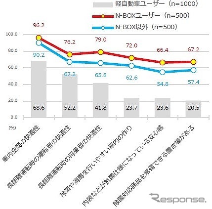 今後の自家用車利用で重視することとその満足度《図版提供 本田技研工業》