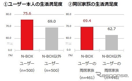 クルマのある生活に対する生活満足度 《図版提供 本田技研工業》