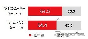 次回のクルマの乗り換え予定《図版提供 本田技研工業》