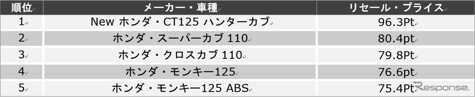原付一種・二種《図版提供 バイク王&カンパニー》