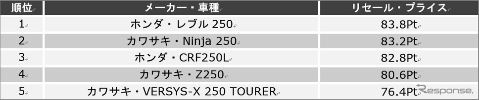 軽二輪《図版提供 バイク王&カンパニー》