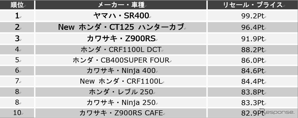 総合ランキング《図版提供 バイク王&カンパニー》