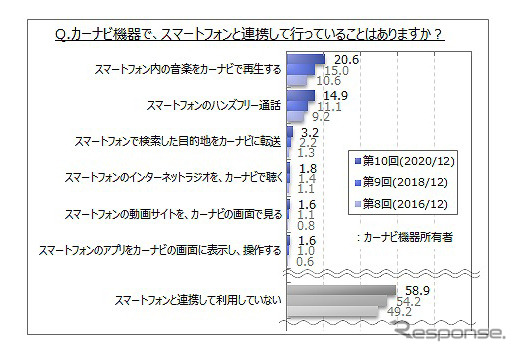 カーナビ機器でスマートフォンと連携して行っていること《図版提供 マイボイスコム》