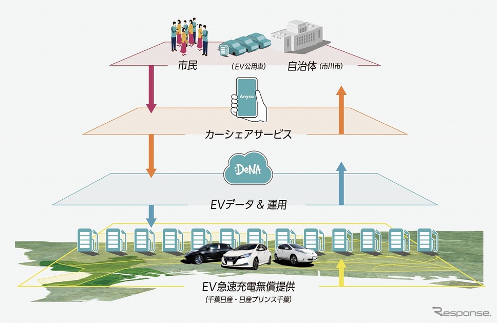 EV公用車の市民向けカーシェア《写真提供 DeNA》