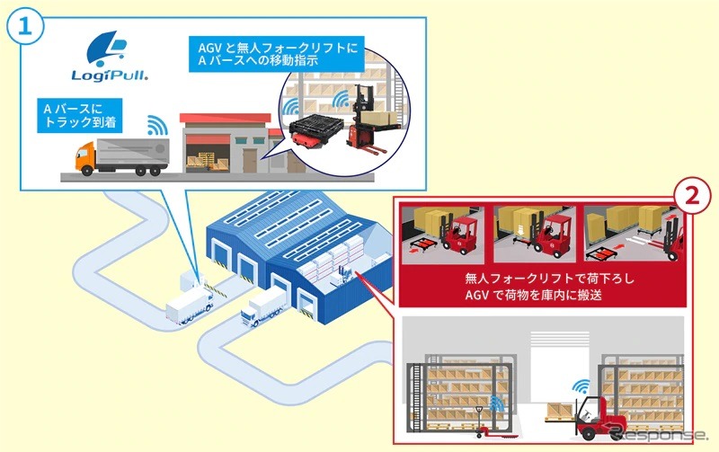 トラックの入出庫と倉庫・工場間の無人搬送化するサービスのイメージ《画像提供 ZMP》