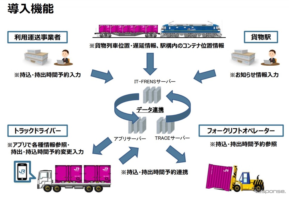 トラックドライバー用アプリの導入機能《画像提供 JR貨物》