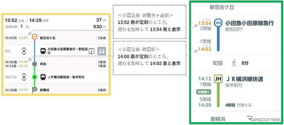 リアルタイム情報を組み合わせた経路検索サービスの提供。左がEMot、右がJR東日本アプリにおける表示《画像提供 小田急電鉄》