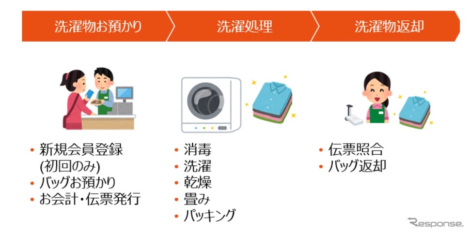 洗濯代行サービスのイメージ《画像提供 ENEOS》