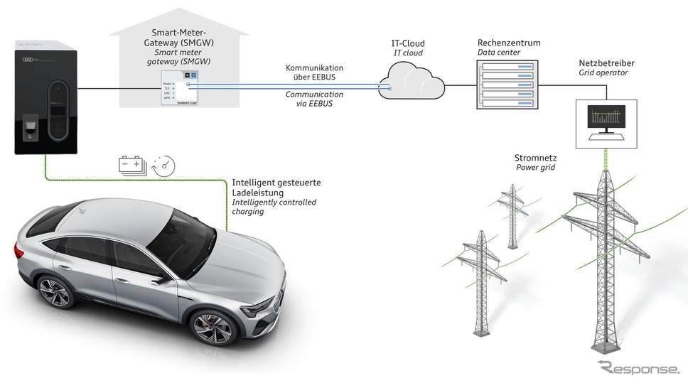 EVの充電が電力網に与える影響を抑える技術を採用する欧州向けアウディ e-tron シリーズ《photo by Audi》