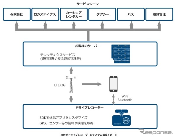 通信型ドライブレコーダーのシステム構成イメージ《写真提供 JVCケンウッド》