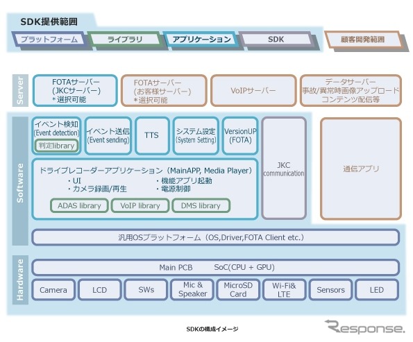 SDKの構成イメージ《写真提供 JVCケンウッド》