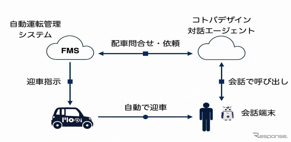 呼び出しの仕組み《写真提供 マクニカ》