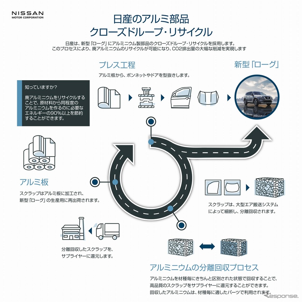 日産のアルミ製品クローズドループ・リサイクル《画像提供 日産自動車》