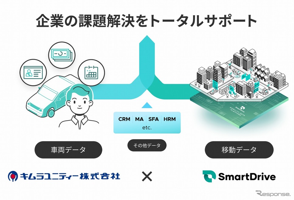 スマートドライブとキムラユニティーのデータ連携事業のイメージ《画像提供 スマートドライブ》