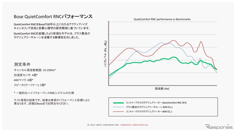 RNCを装着した場合、安価なクラスの車種でもラグジュアリーサルーンを凌駕する静粛性を示したという