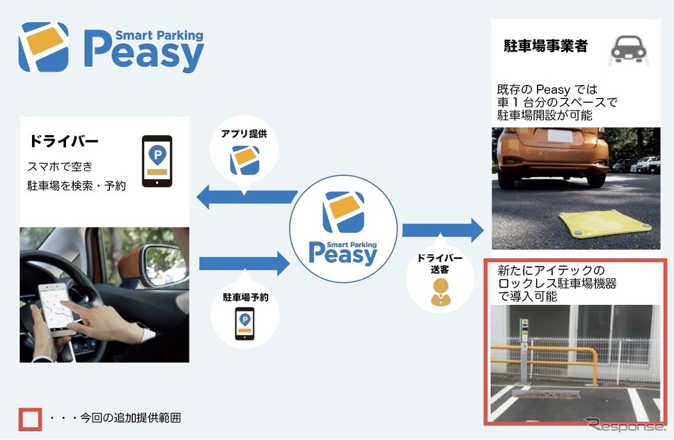 スマートパーキング・ピージー《画像提供 NTTドコモ》