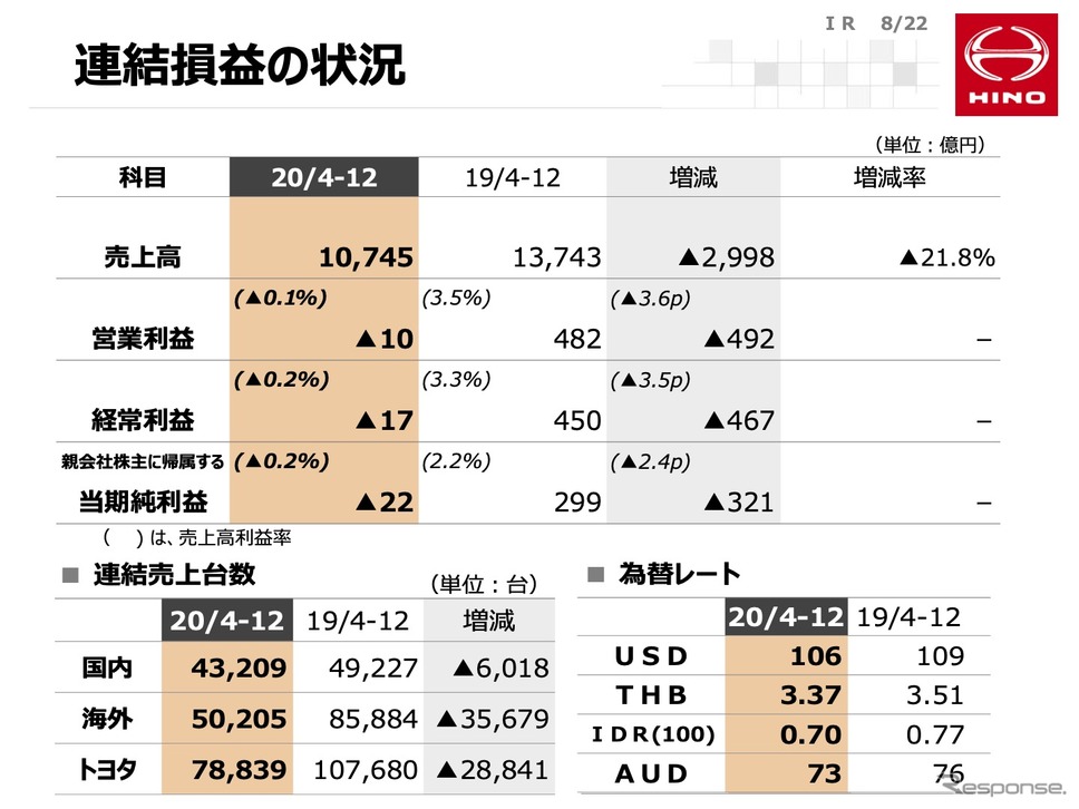 日野自動車 2021年3月期第3四半期決算説明会資料《写真撮影 小松哲也》