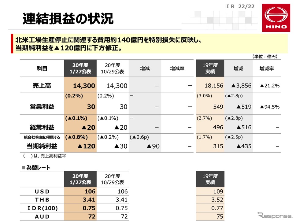 日野自動車 2021年3月期第3四半期決算説明会資料《写真撮影 小松哲也》