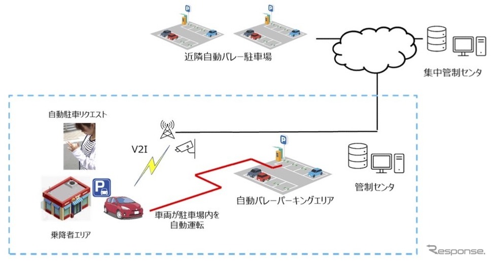 自動バレーパーキング 概要イメージ《画像提供 日本信号》