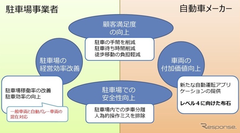 自動バレーパーキング により期待される効果《画像提供 日本信号》
