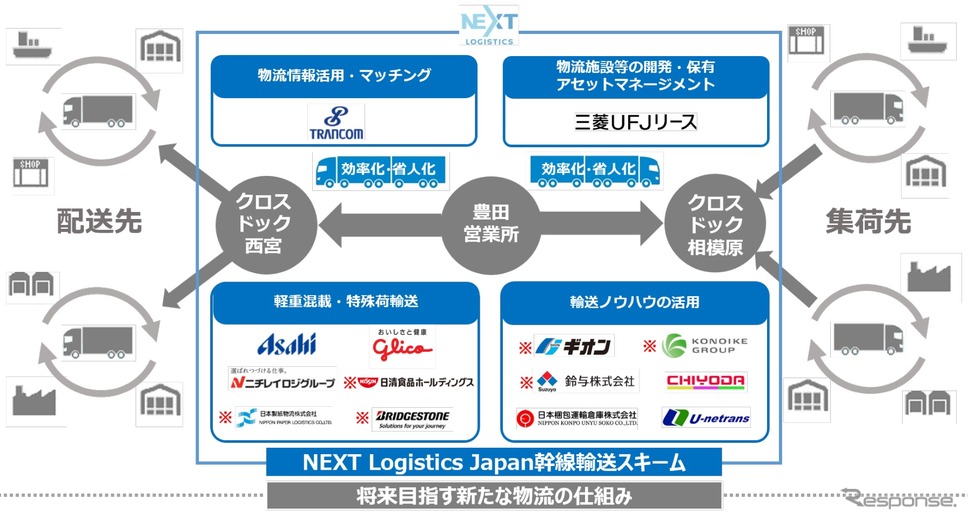 幹線輸送スキームの実用化に向けた取組みとイメージ《画像提供 日野自動車》