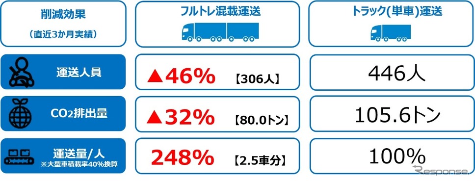 各種削減効果(直近3か月実績)《画像提供 日野自動車》