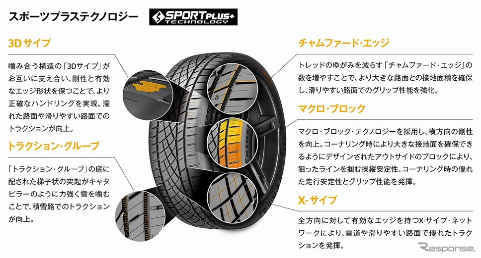 スポーツ・プラス・テクノロジー《写真提供 コンチネンタルタイヤ・ジャパン》