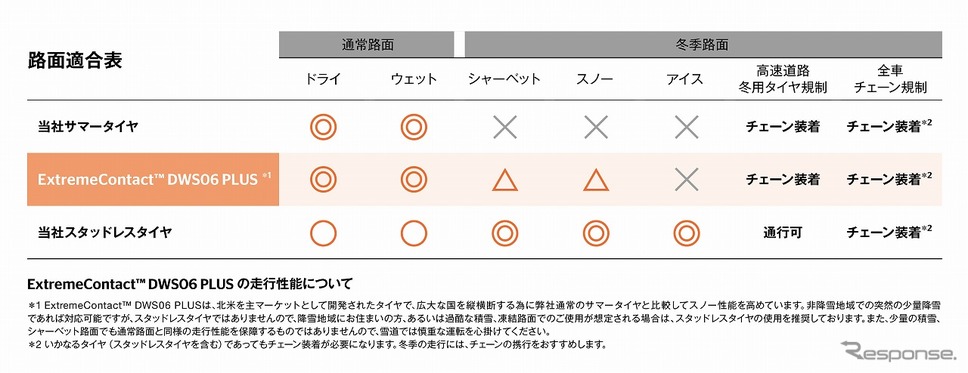 路面適合表《写真提供 コンチネンタルタイヤ・ジャパン》