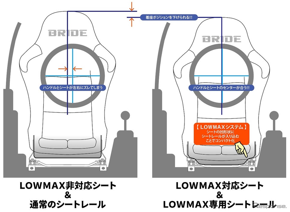 LOWMAXとは《写真提供 ブリッド》