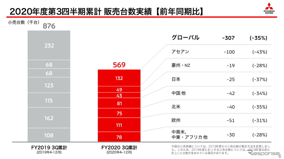 三菱自動車2021年3月期第3四半期決算《資料提供 三菱自動車》