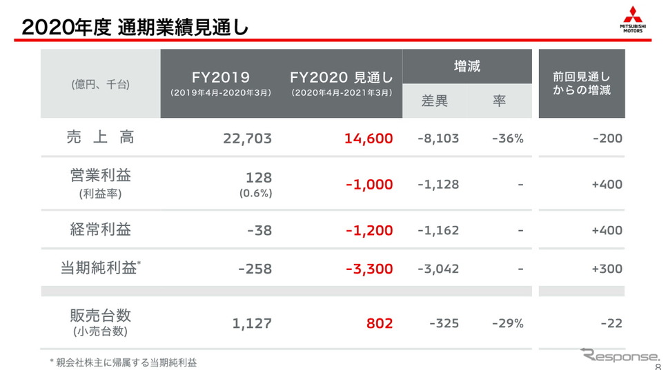三菱自動車2021年3月期第3四半期決算《資料提供 三菱自動車》