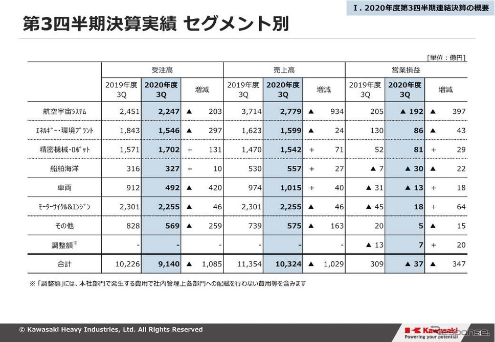 川崎重工業の2020年度第3四半期決算《資料提供 川崎重工業》