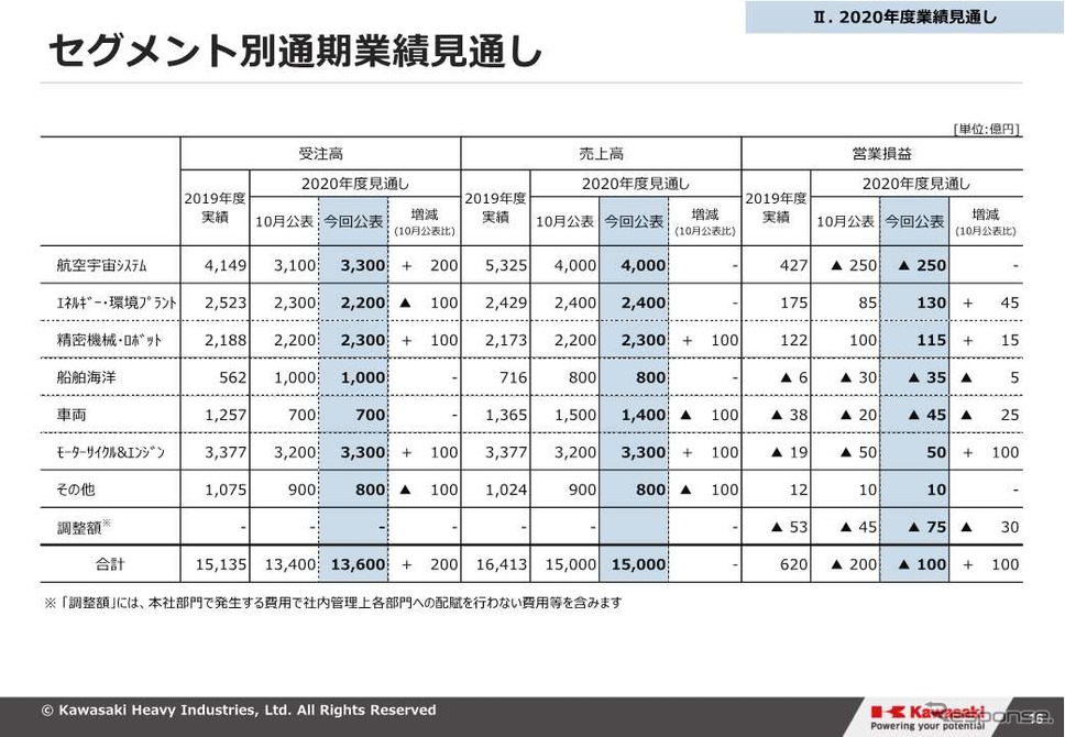 川崎重工業の2020年度通期見通し《資料提供 川崎重工業》