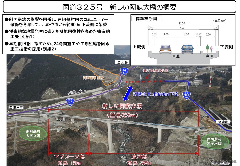 国道325号新しい阿蘇大橋の概要《資料：熊本県》