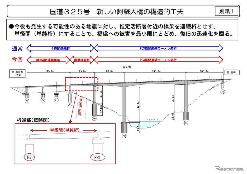 国道325号新しい阿蘇大橋の構造的工夫《資料：熊本県》