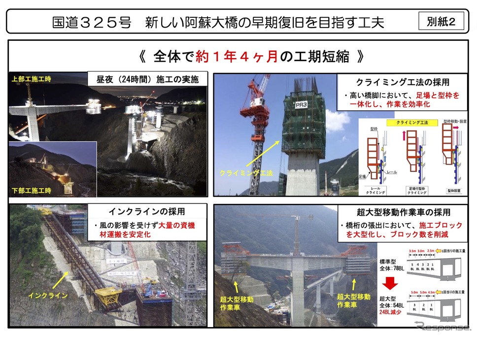 国道325号新しい阿蘇大橋の早期復旧を目指す工夫《資料：熊本県》