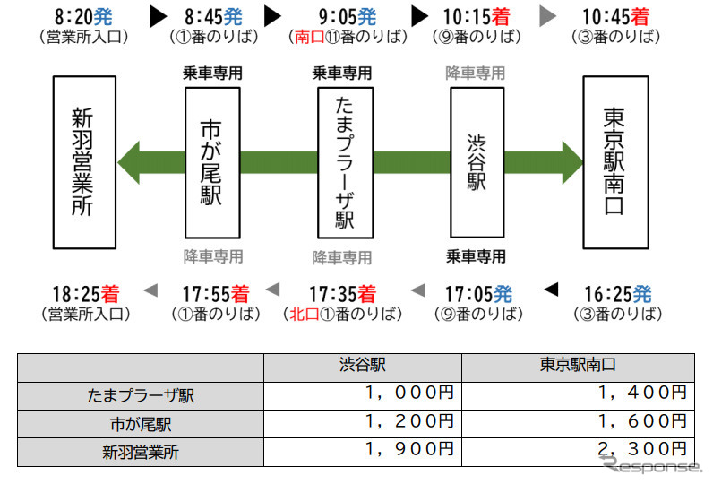 運行ダイヤと運賃《写真提供 東急バス》