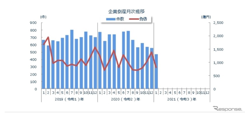 全国企業倒産件数の月別推移(2021年1月)《画像提供 東京商工リサーチ》