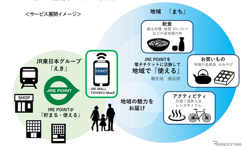 JRE POINTを「えき」から「まち」へ広げるサービスのイメージ《画像提供 JR東日本》