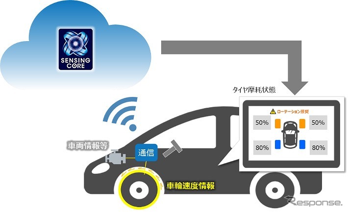 センシングコア摩耗検知技術イメージ《画像提供 住友ゴム工業》