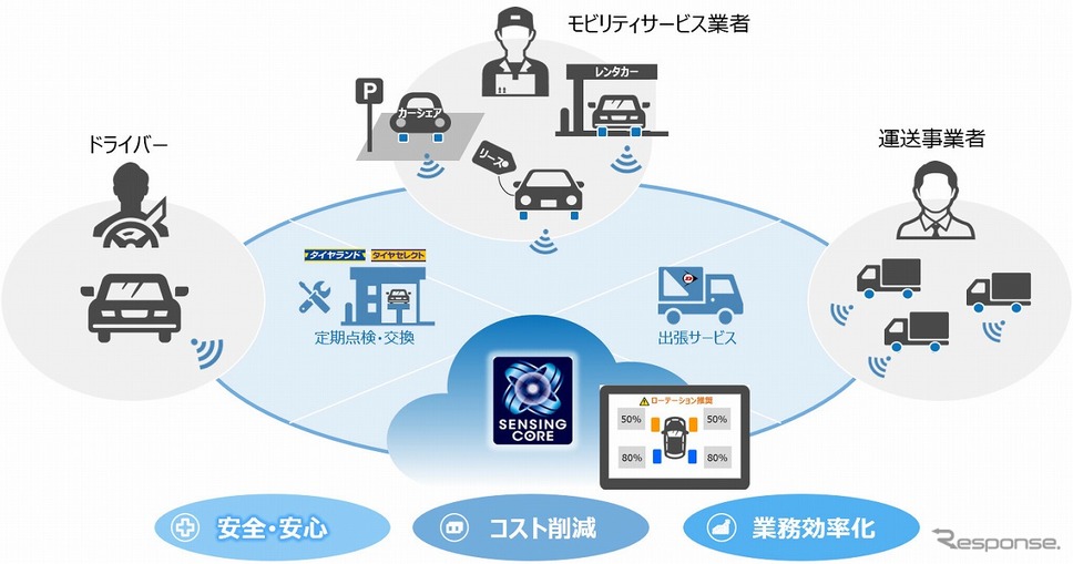 センシングコアによる効果《画像提供 住友ゴム工業》