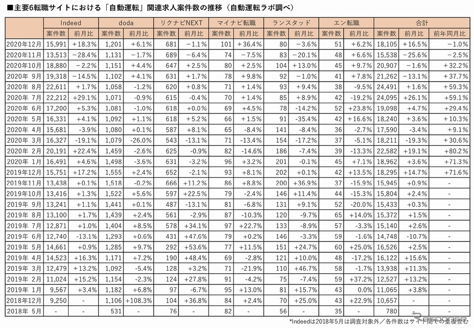 主要6転職サイトにおける自動運転関連の登録求人数の推移《画像提供 ストロボ》