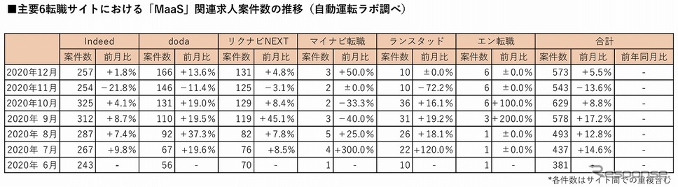 主要6転職サイトにおけるMaaS関連の登録求人数《画像提供 ストロボ》