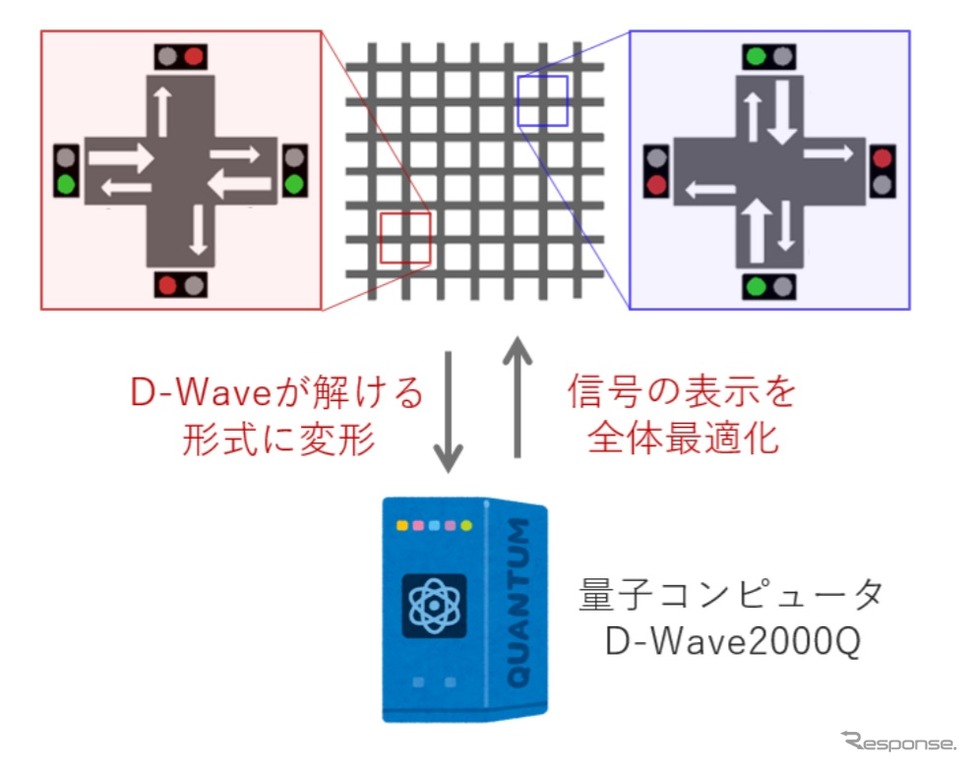 車が円滑に流れるための信号制御技術の開発手法のイメージ《画像提供 豊田中央研究所》