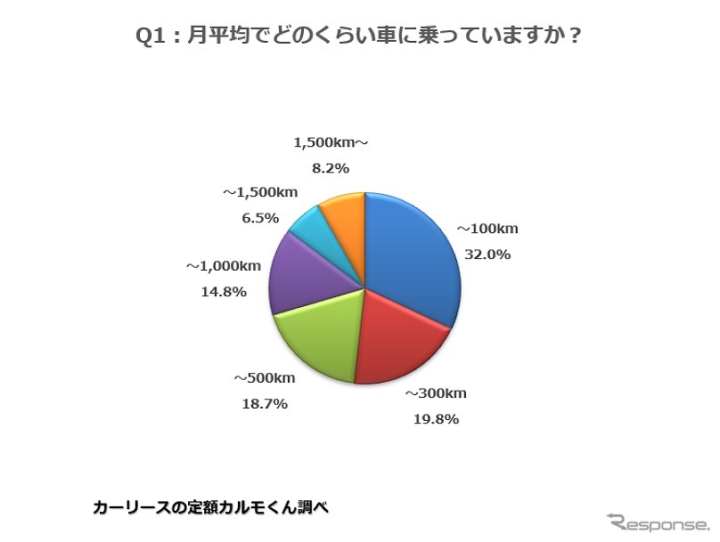 月平均でどのくらい車に乗っていますか?《図版提供 ナイル》