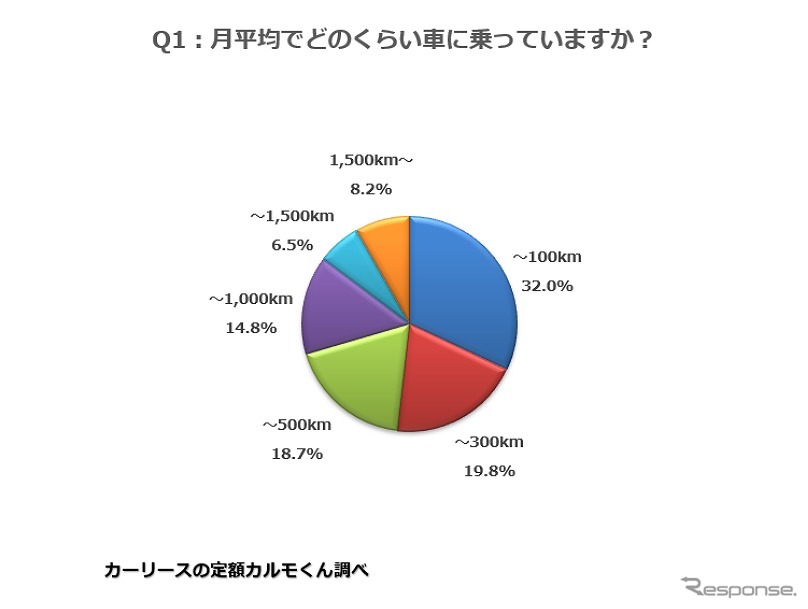 月平均でどのくらい車に乗っていますか？《図版提供 ナイル》